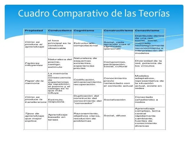 Presentacion teorias aprendizaje