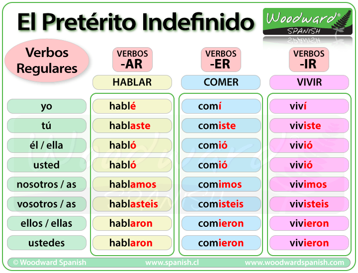 Preterito Indefinido Verbos Regulares Irregulares - Past tense in ...