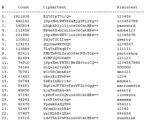 Primeras impresiones acerca del TOP 100 contraseñas tras hack a ... Primeras impresiones acerca del TOP 100 contraseñas tras hack a ...