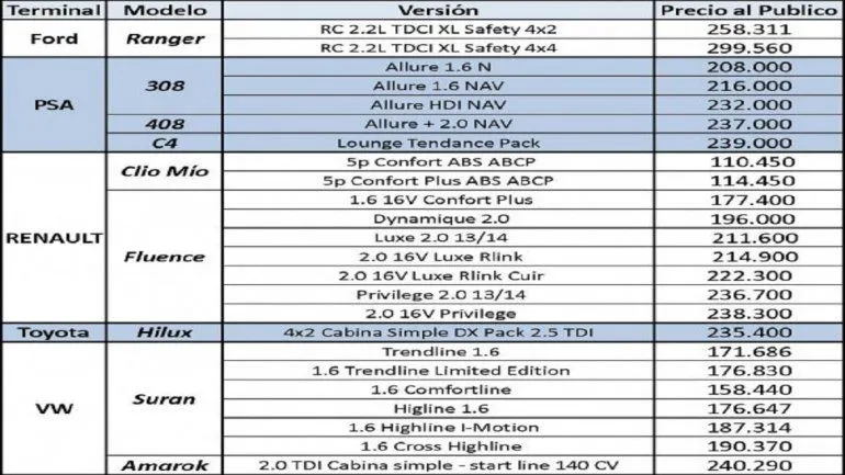 ProCreAuto: el listado completo con los nuevos modelos y precios ...