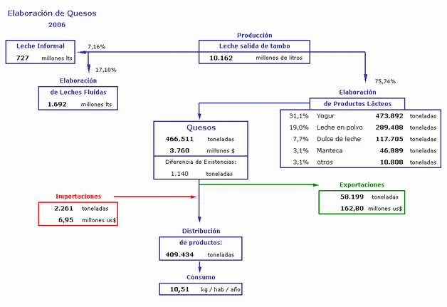 Producción Láctea Argentina de Quesos, Manteca y Dulce de Leche ...