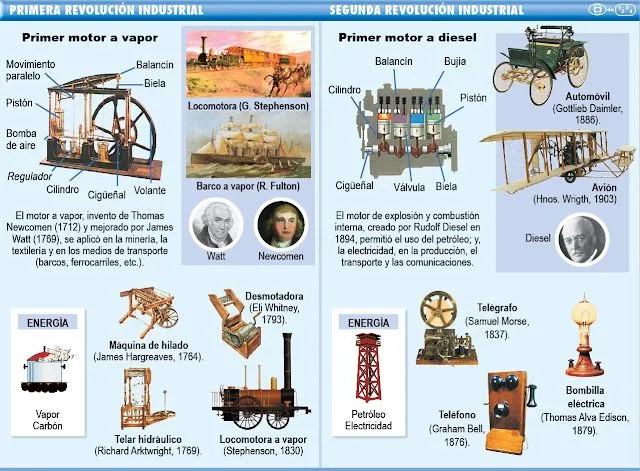 Profesor de Historia, Geografía y Arte: Revolución industrial Profesor de Historia, Geografía y Arte: Revolución industrial