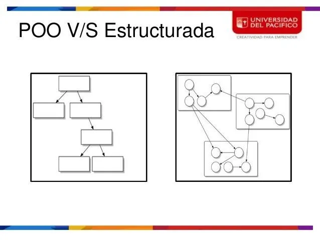 Programación orientada al objeto