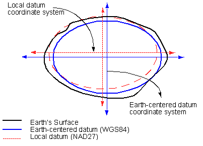 Projections and Coordinate Systems