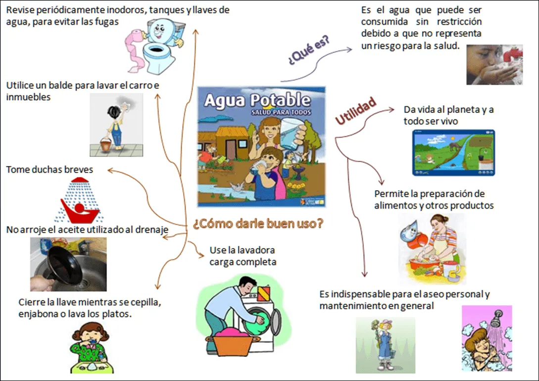PROMOVIENDO EL USO RESPONSABLE DEL AGUA POTABLE: Cartelera Uso y Utilidad  del Agua Potable