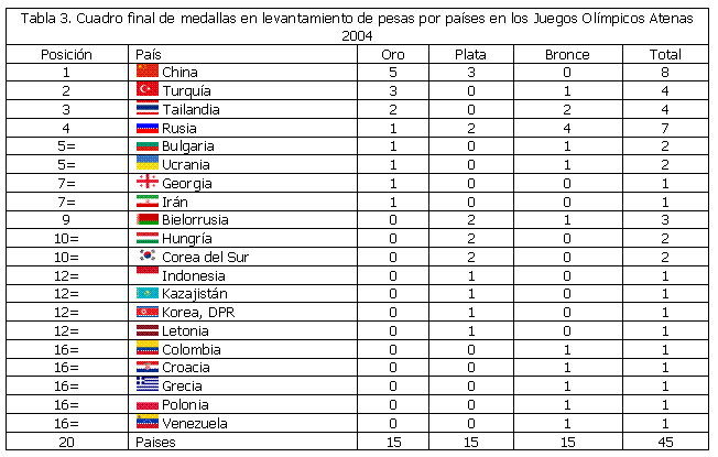 El pronóstico de medallistas en el levantamiento de pesas para los ... El pronóstico de medallistas en el levantamiento de pesas para los ...