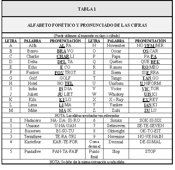 Pronunciación de las letras y los números / Radio para patrones 2 ...