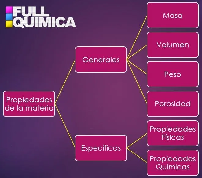 Propiedades de la Materia ~ Quimica | Quimica Inorganica