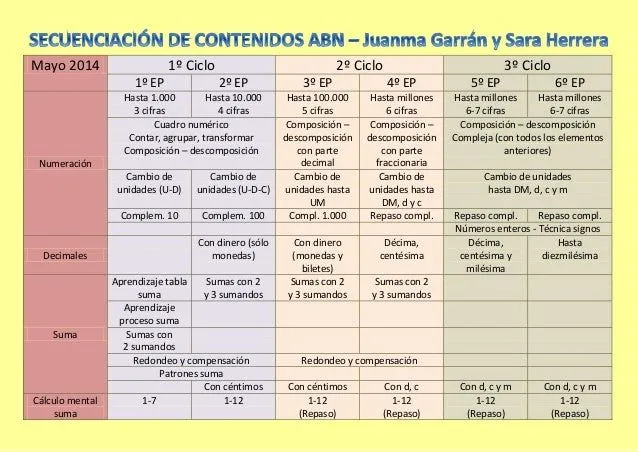 Propuesta de secuenciación de contenidos abn