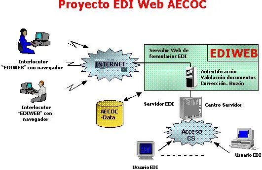 Proyecto EDIWEB: El EDI al alcance de las pequeñas empresas", por ... Proyecto EDIWEB: El EDI al alcance de las pequeñas empresas", por ...