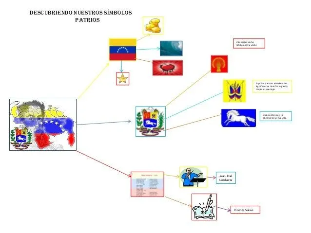 Proyecto final. mapa de simbolos patrios 1