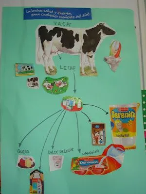 MIS PROYECTOS: Buscamos y recortamos de revistas , los derivados ... MIS PROYECTOS: Buscamos y recortamos de revistas , los derivados ...