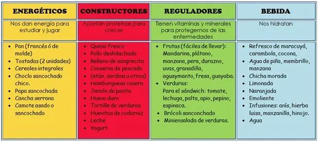 Punto Saludable en Instituciones Educativas: Armando mi lonchera ... Punto Saludable en Instituciones Educativas: Armando mi lonchera ...