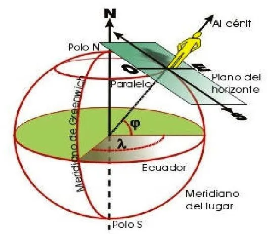 Los puntos cardinales | Una mirada al Universo