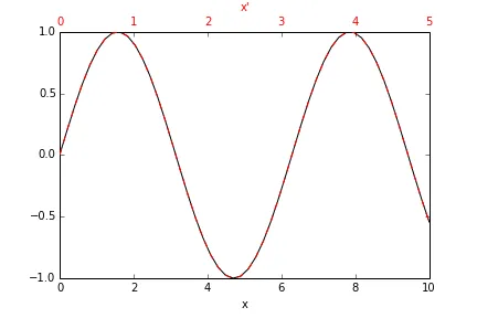 python - Matplotlib: plot x/y coordinates with Two x-Axis with ...