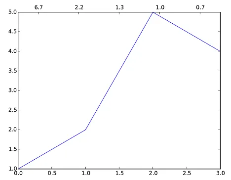 python - Matplotlib: plot x/y coordinates with Two x-Axis with ...