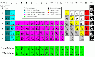 QUIMICA DELICIOSA ...: Tabla Periódica de los Elementos QUIMICA DELICIOSA ...: Tabla Periódica de los Elementos