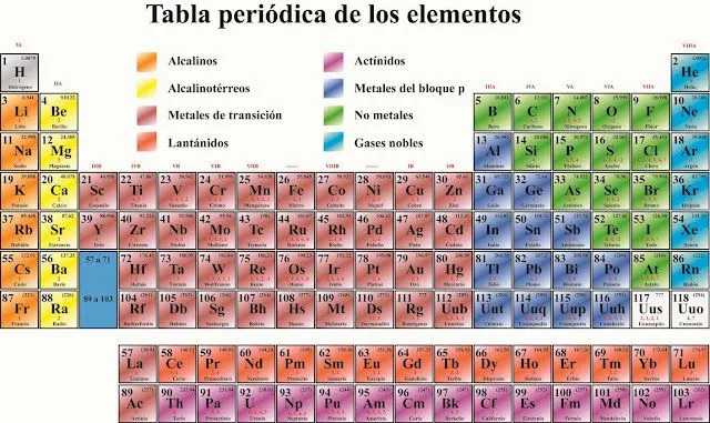 LA QUÍMICA Y FÍSICA EN TU ENTORNO: TABLA PERIÓDICA