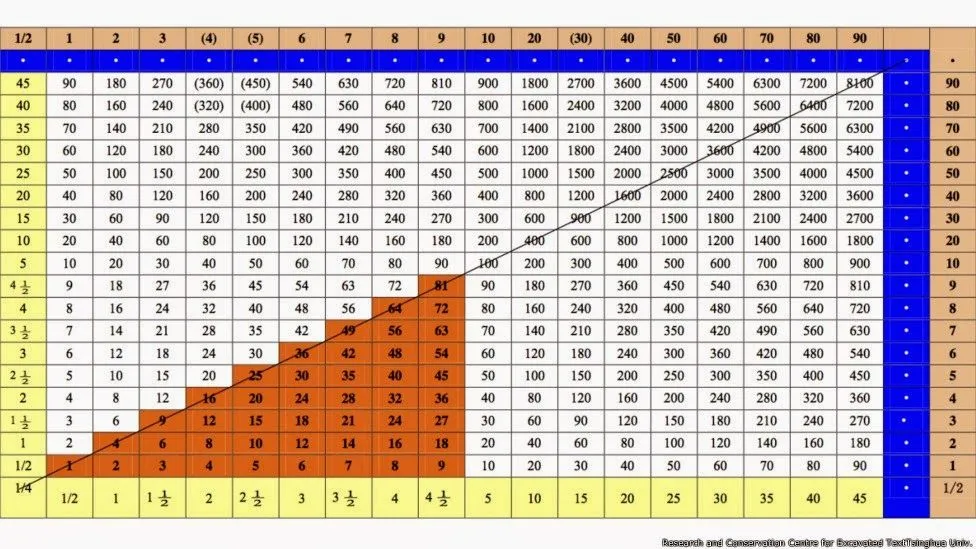 quo vadis...?: La tabla de multiplicar más antigua del mundo quo vadis...?: La tabla de multiplicar más antigua del mundo