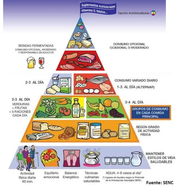 Radio GYM: Nuevas recomendaciones de la pirámide alimentaria de la ... Radio GYM: Nuevas recomendaciones de la pirámide alimentaria de la ...