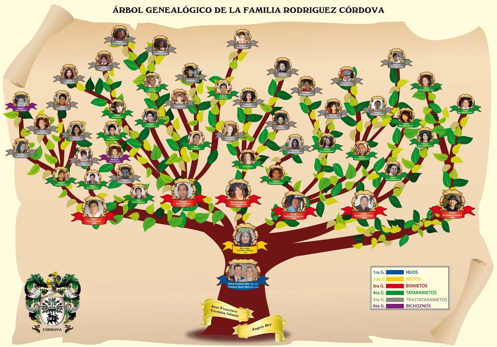 Las ramas de los Córdova Rey: Nuestro Árbol Genealógico Las ramas de los Córdova Rey: Nuestro Árbol Genealógico