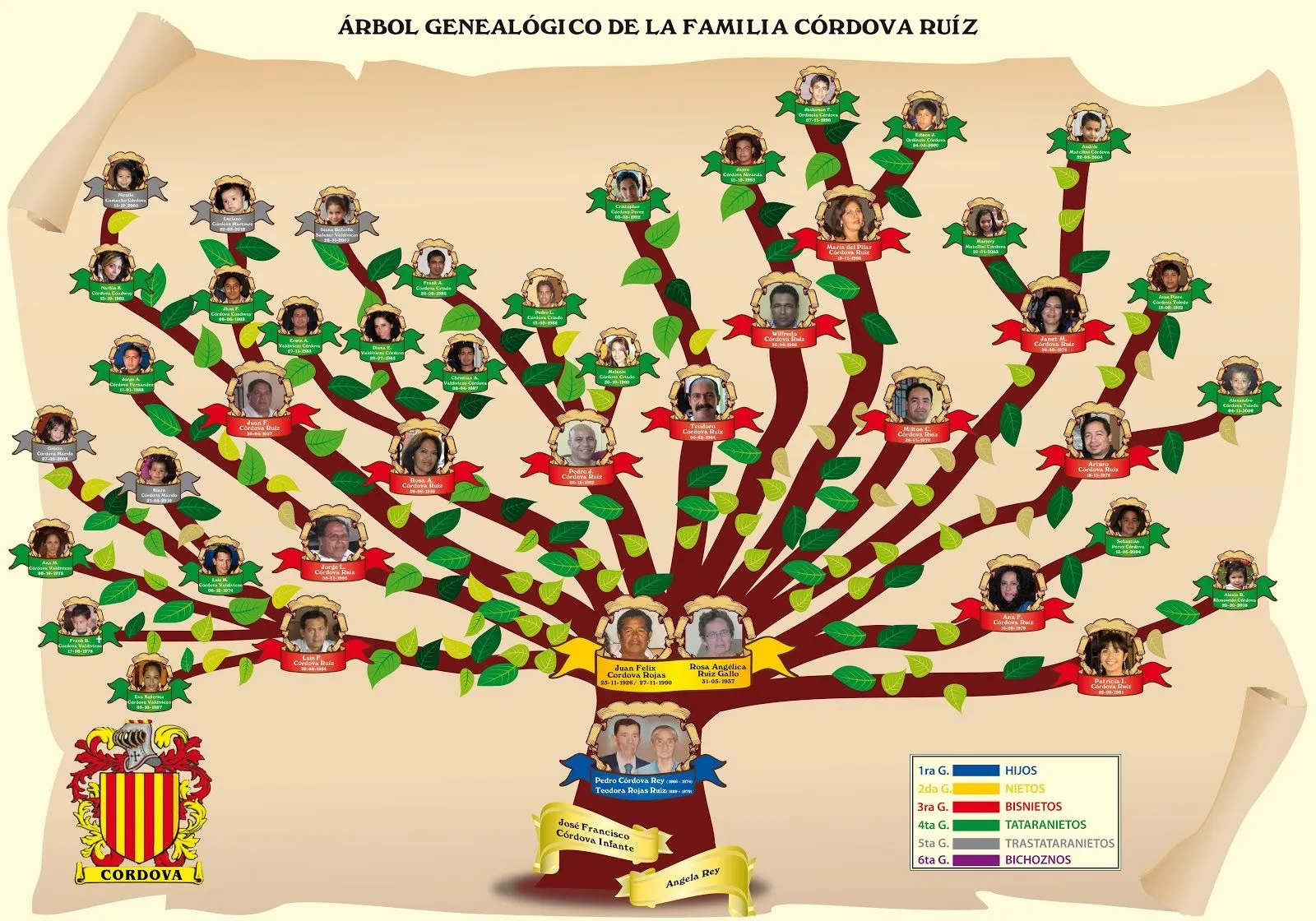 Las ramas de los Córdova Rey: Nuestro Árbol Genealógico Las ramas de los Córdova Rey: Nuestro Árbol Genealógico