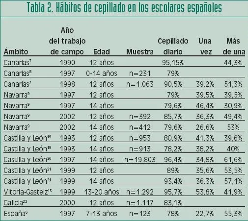 RCOE - Hábitos de higiene oral en la población escolar y adulta ...