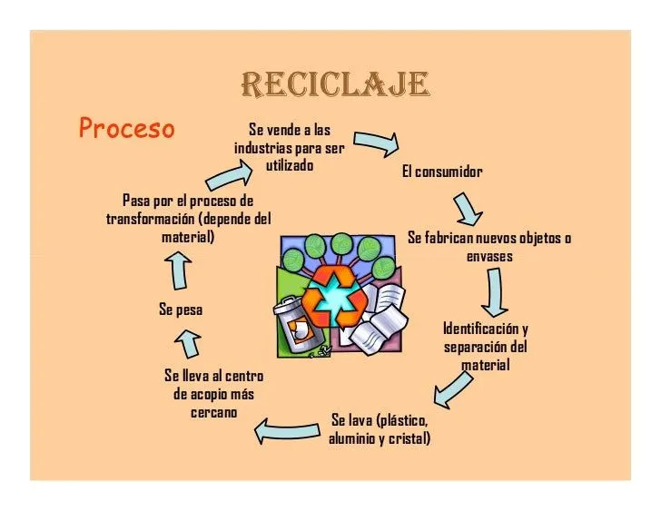 Reciclaje Medio Ambiente Recursos Naturales