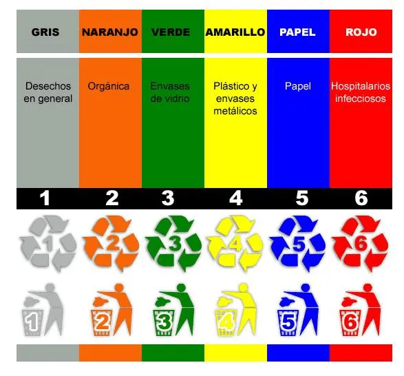 Reciclaje de la basura: Manejo Integral de Residuos Sólidos