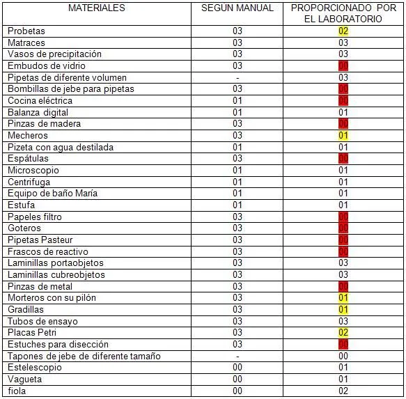 Reconocimiento y manejo de equipos de laboratorio (Biología ...