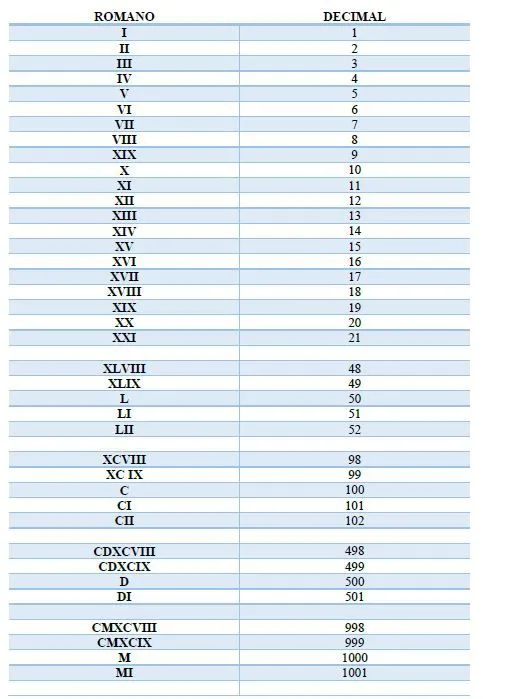 Recuerdas los números romanos? - Yo Soy Tu Profe