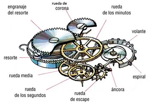 Recuperacion de Tecnologia 1er periodo: Evolución de: el reloj. Recuperacion de Tecnologia 1er periodo: Evolución de: el reloj.