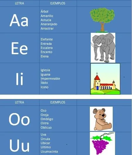 Recursos educativos: Las vocales