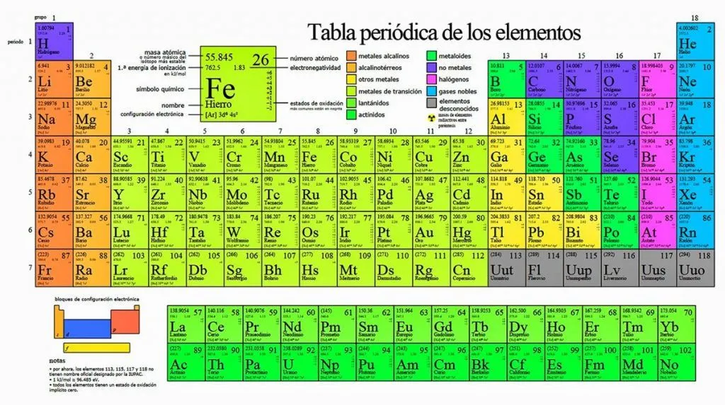 Recursos para estudiar la Tabla Periódica fácilmente en 2023 Recursos para estudiar la Tabla Periódica fácilmente en 2023