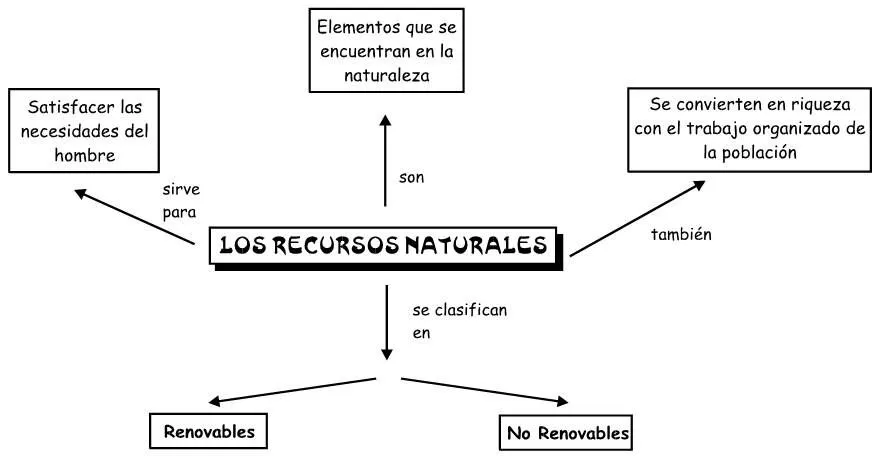 Recursos Naturales - Ciencia Geográfica