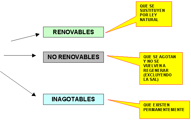 Recursos renovables y no renovables para niños - Imagui