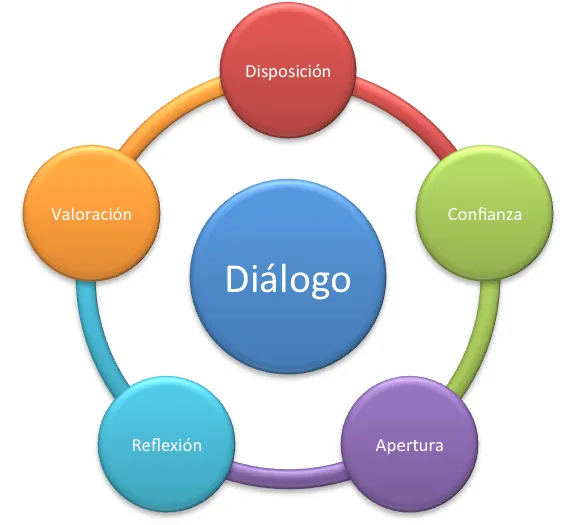 RedRRPP.com.ar - Diálogo, un valor propiciado por las RR.PP.