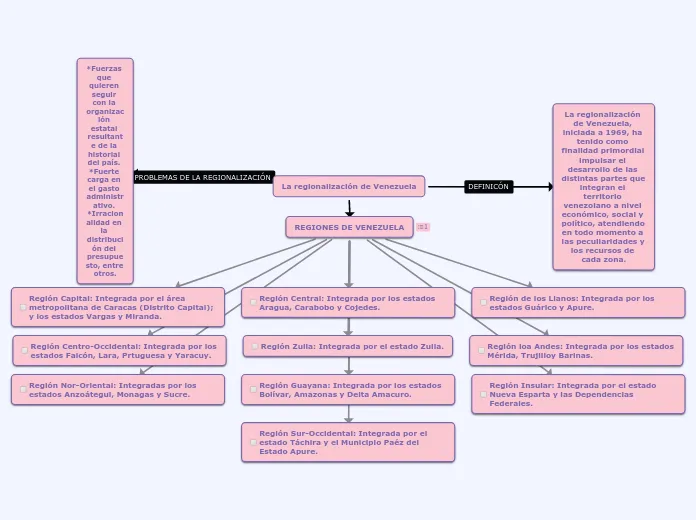 La regionalización de Venezuela - Mind Map