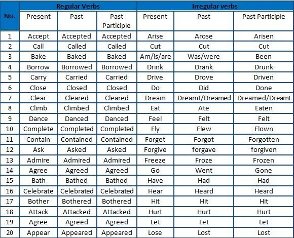 Regular And Irregular Verb - Lessons - TES