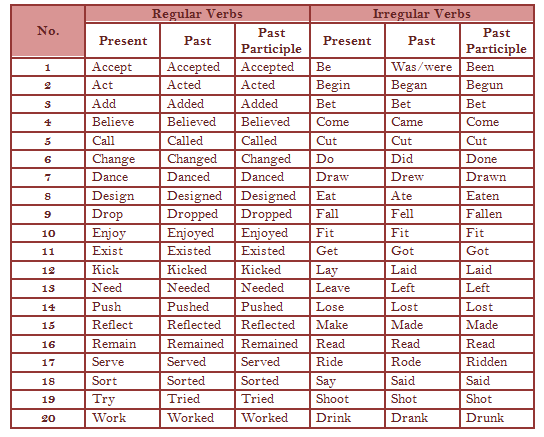 LIST OF REGULAR AND IRREGULAR VERBS: (by: Marcela Orellana ...