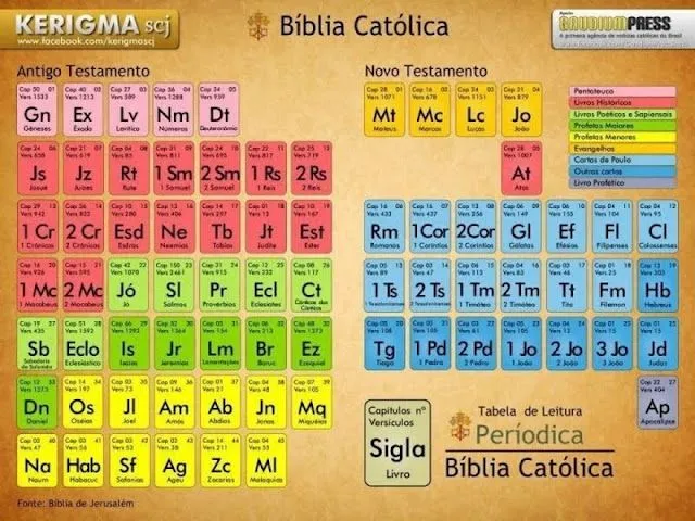 Reli en Grande: Tabla periódica con los libros de la Biblia