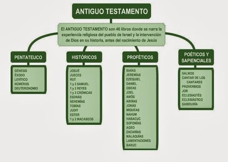 Religión las Vegas: ANTIGUO TESTAMENTO. Libros