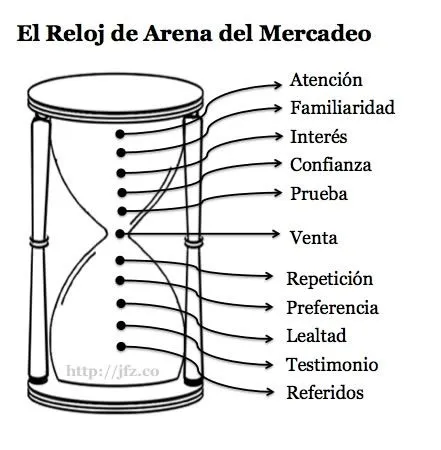 El Reloj de Arena del Mercadeo – Marketing Hourglass (mi versión ... El Reloj de Arena del Mercadeo – Marketing Hourglass (mi versión ...