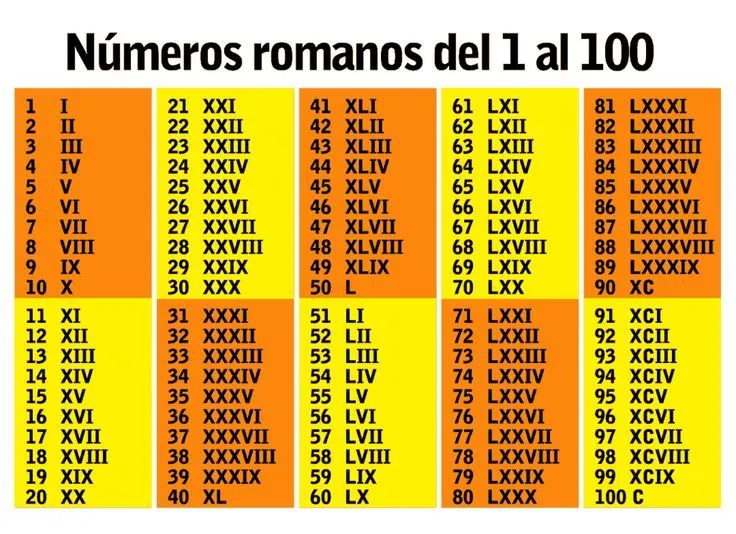 Resultados de la búsqueda de imágenes: numeros romanos del 1 al 100 - Yahoo Search Results Yahoo Search | Números romanos, Romanos, Matematicas tercero de primaria Resultados de la búsqueda de imágenes: numeros romanos del 1 al 100 - Yahoo Search Results Yahoo Search | Números romanos, Romanos, Matematicas tercero de primaria