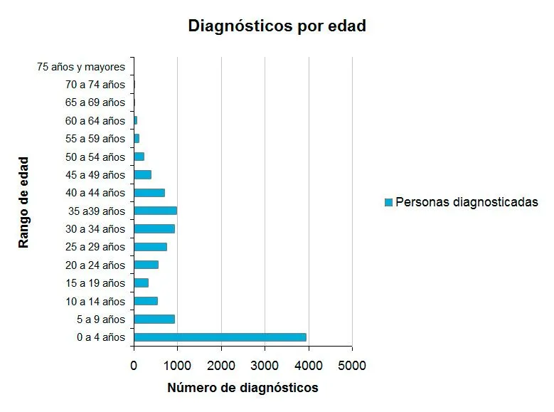 Primeros resultados encuesta celíacos. Defensor del Pueblo. Primeros resultados encuesta celíacos. Defensor del Pueblo.