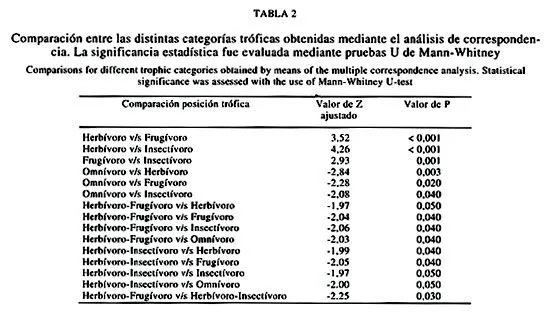 Revista chilena de historia natural - Posiciones tróficas de ... Revista chilena de historia natural - Posiciones tróficas de ...