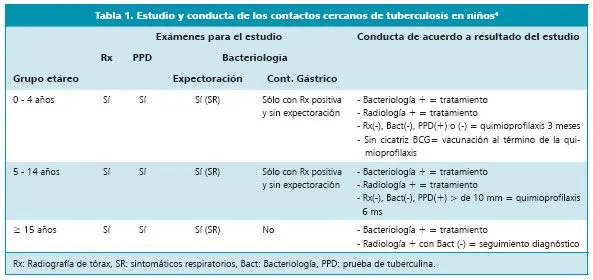 Revista chilena de infectología - Estudio del niño en contacto con ... Revista chilena de infectología - Estudio del niño en contacto con ...