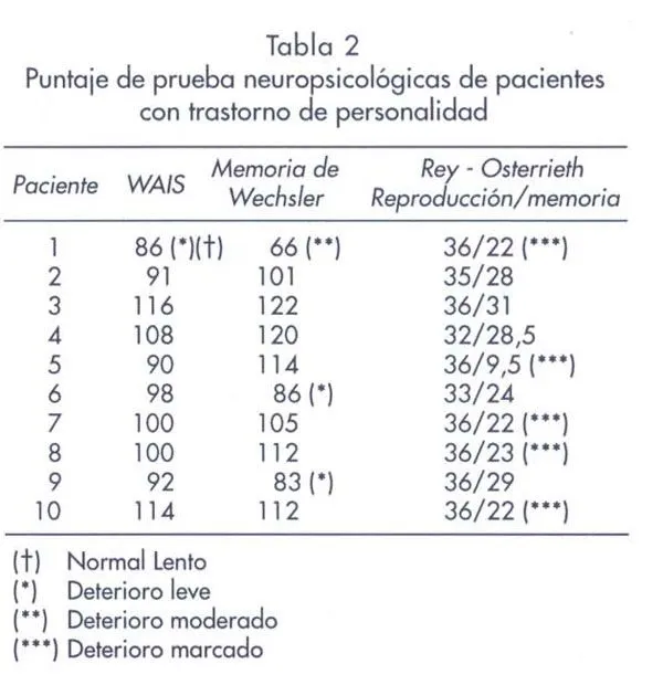 Revista chilena de neuro-psiquiatría - Estudio exploratorio de ... Revista chilena de neuro-psiquiatría - Estudio exploratorio de ...