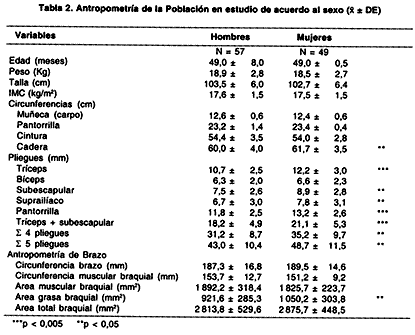 Revista chilena de pediatría - ¿Es útil la antropometría para ... Revista chilena de pediatría - ¿Es útil la antropometría para ...