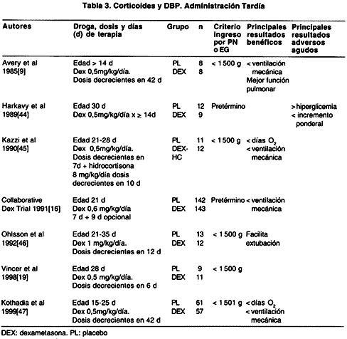 Revista chilena de pediatría - Postnatal steroids and ...